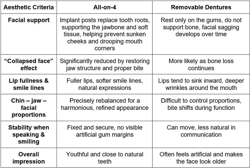 Aesthetic Differences Between All-on-4 and Removable Dentures