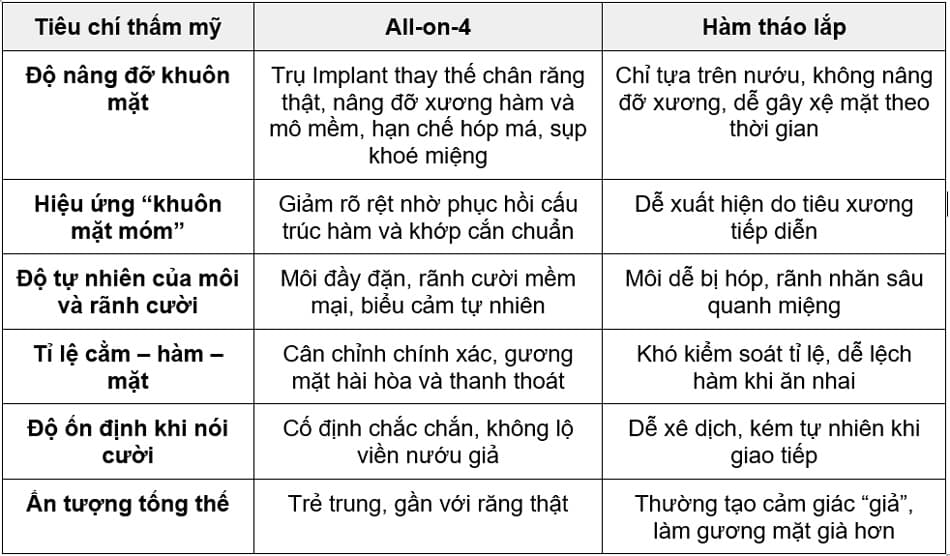 So sánh sự khác biệt giữa All-on-4 với hàm tháo lắp về mặt thẩm mỹ